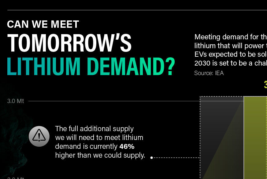 Can We Meet Tomorrow’s Lithium Demand?