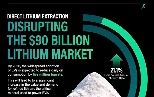 Will Direct Lithium Extraction Disrupt the $90B Lithium Market?