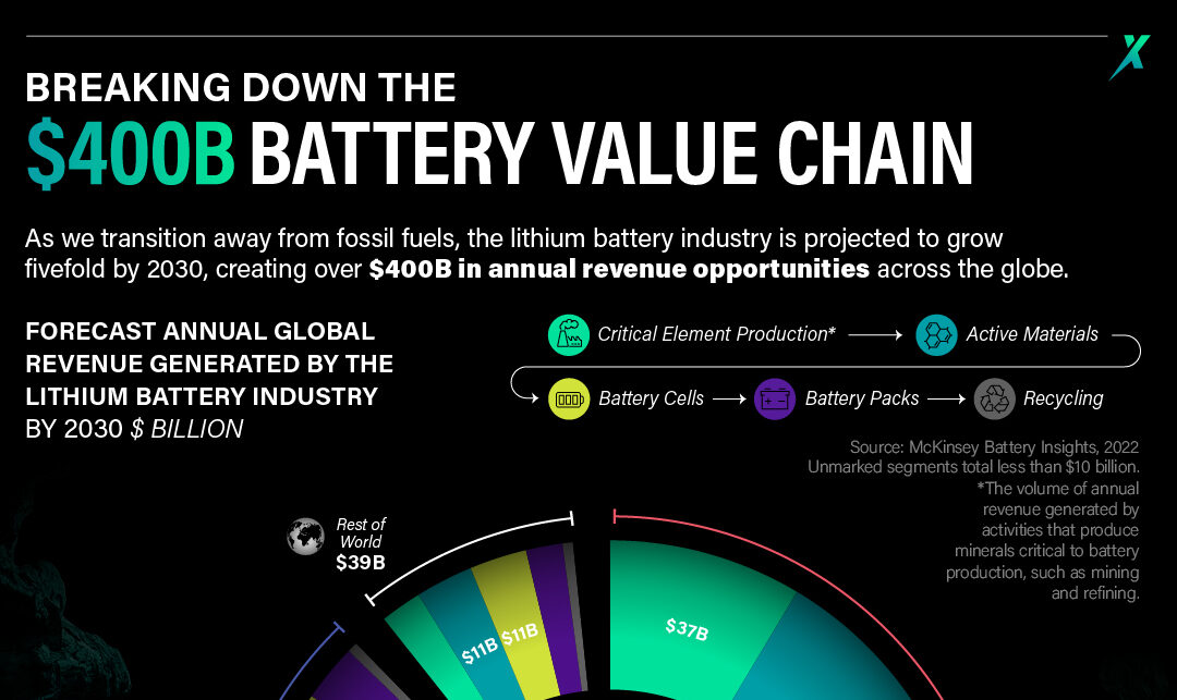 Breaking Down the $400 Billion Battery Value Chain