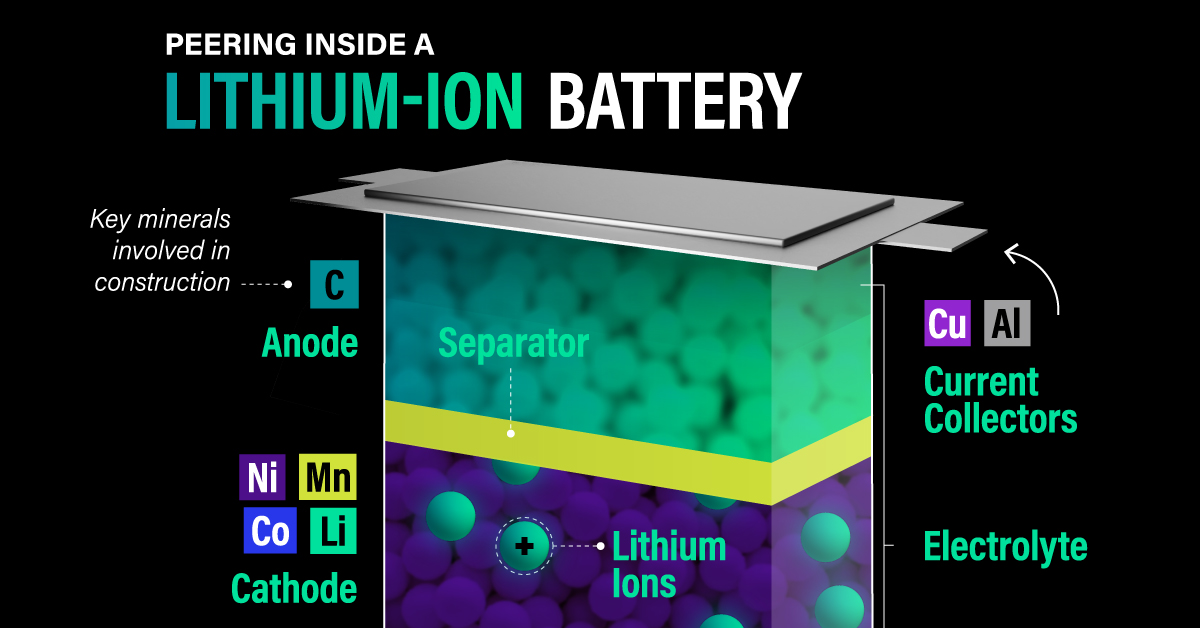 Inside the Lithium-Ion Battery