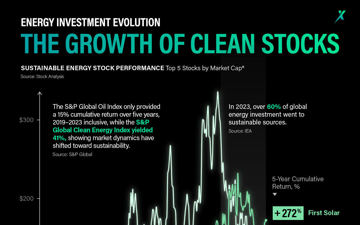 The Growth of Clean Energy Stocks