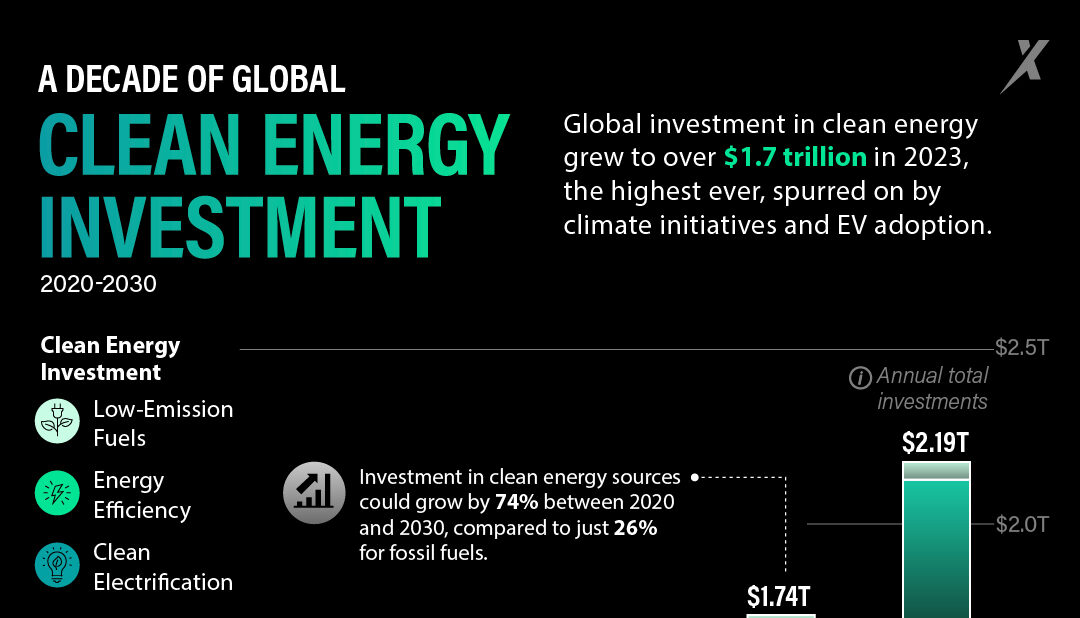 A Decade of Clean Energy Investment: A Visual Overview